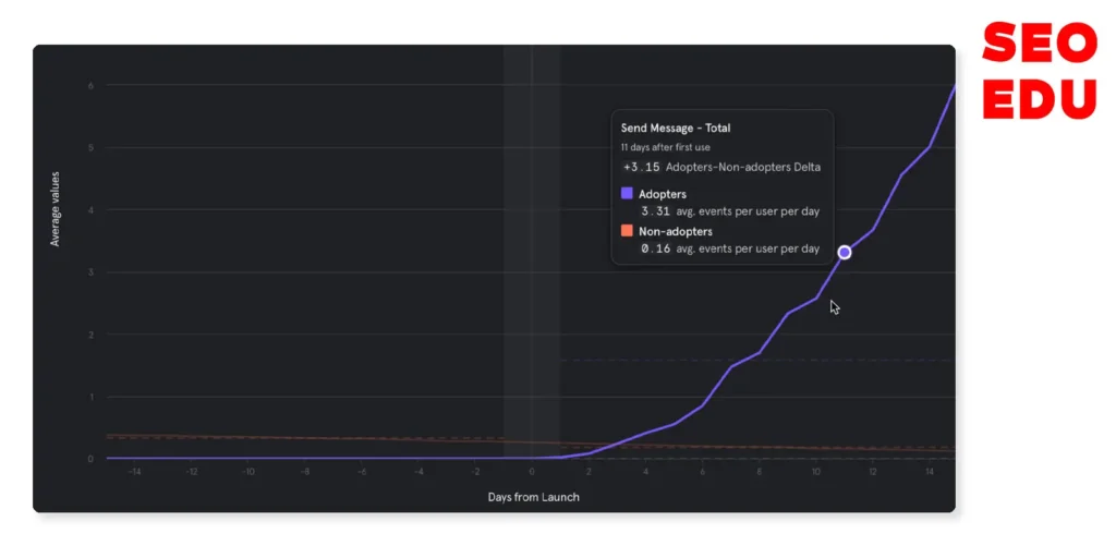 گزارش بخش Impact Report در Mixpanel